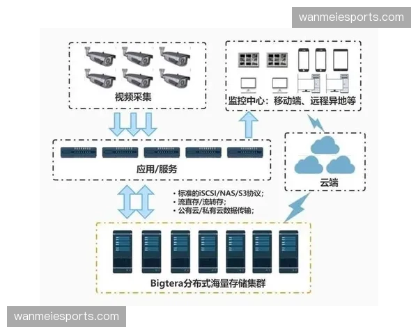 分布式存储确保录像安全 多地备份杜绝素材丢失